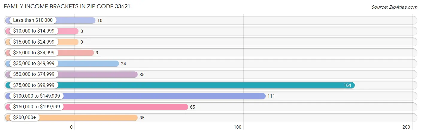 Family Income Brackets in Zip Code 33621