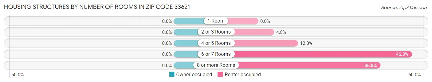 Housing Structures by Number of Rooms in Zip Code 33621