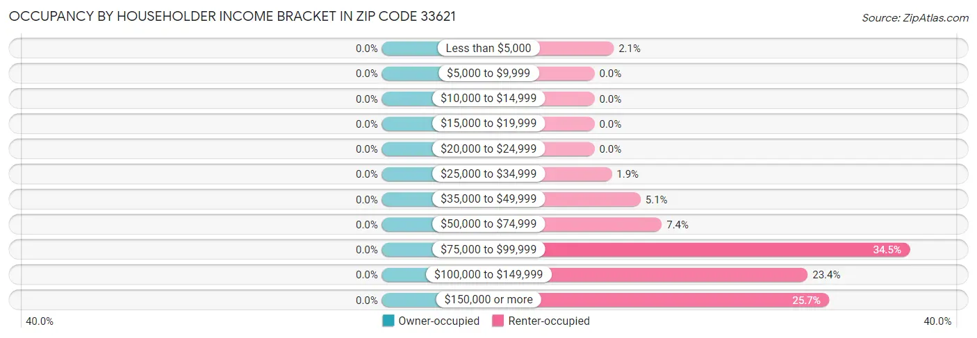 Occupancy by Householder Income Bracket in Zip Code 33621
