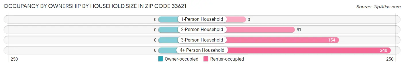Occupancy by Ownership by Household Size in Zip Code 33621