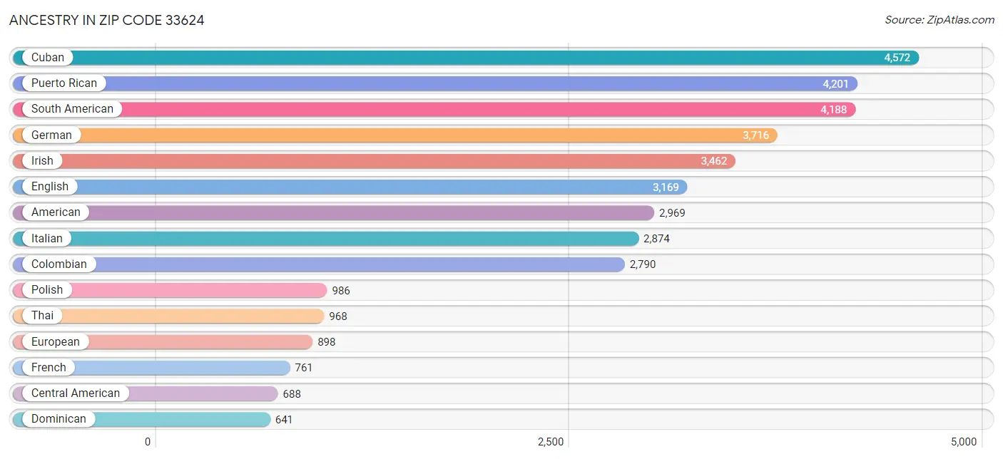 Ancestry in Zip Code 33624