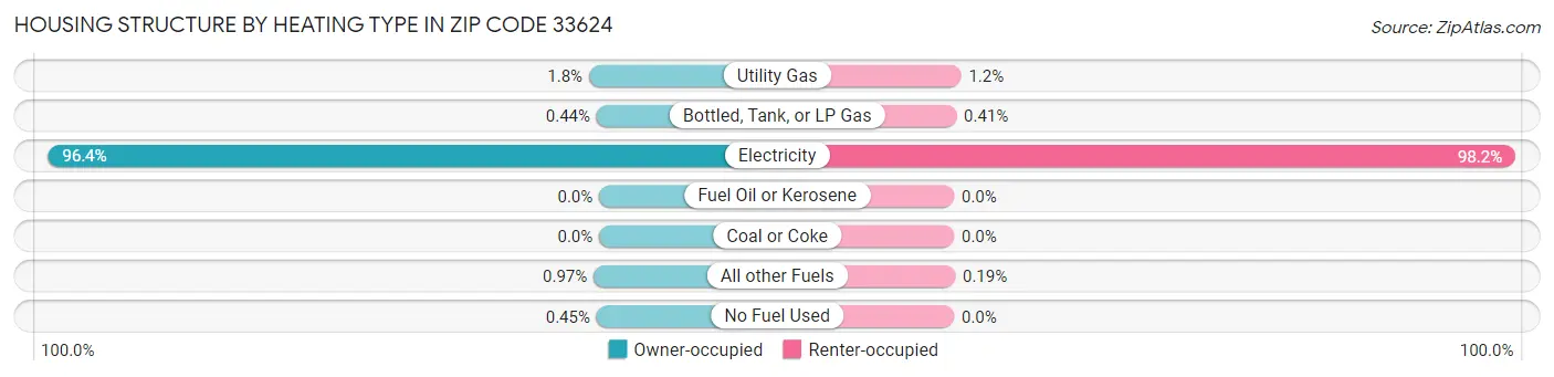 Housing Structure by Heating Type in Zip Code 33624