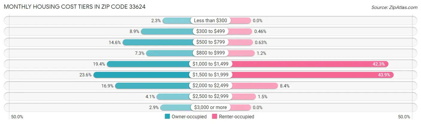 Monthly Housing Cost Tiers in Zip Code 33624