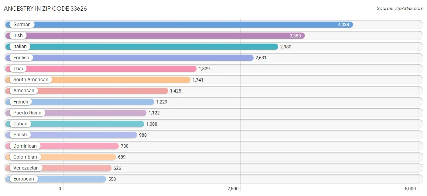 Ancestry in Zip Code 33626