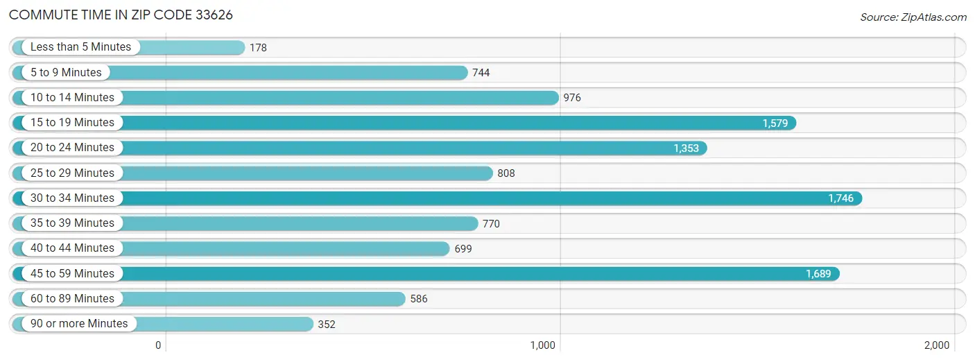 Commute Time in Zip Code 33626