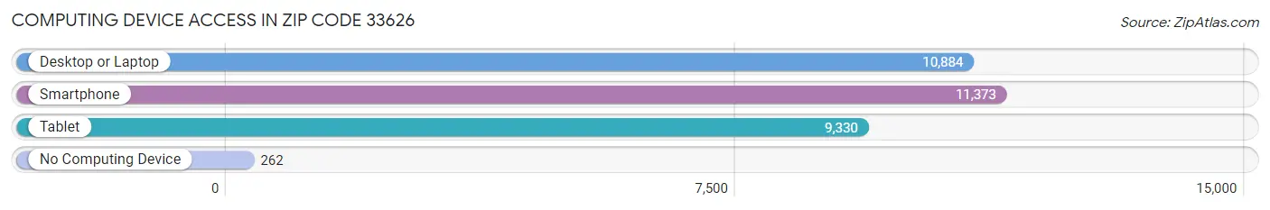 Computing Device Access in Zip Code 33626