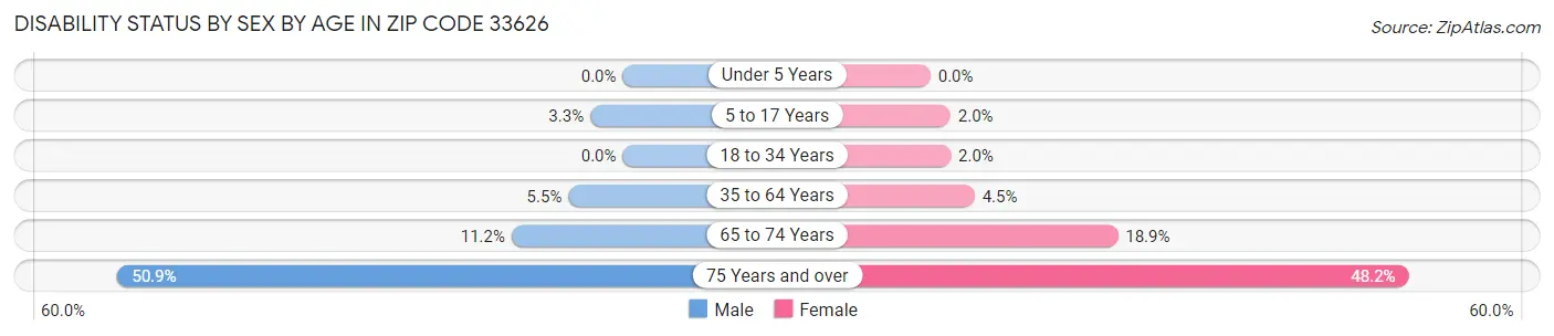 Disability Status by Sex by Age in Zip Code 33626