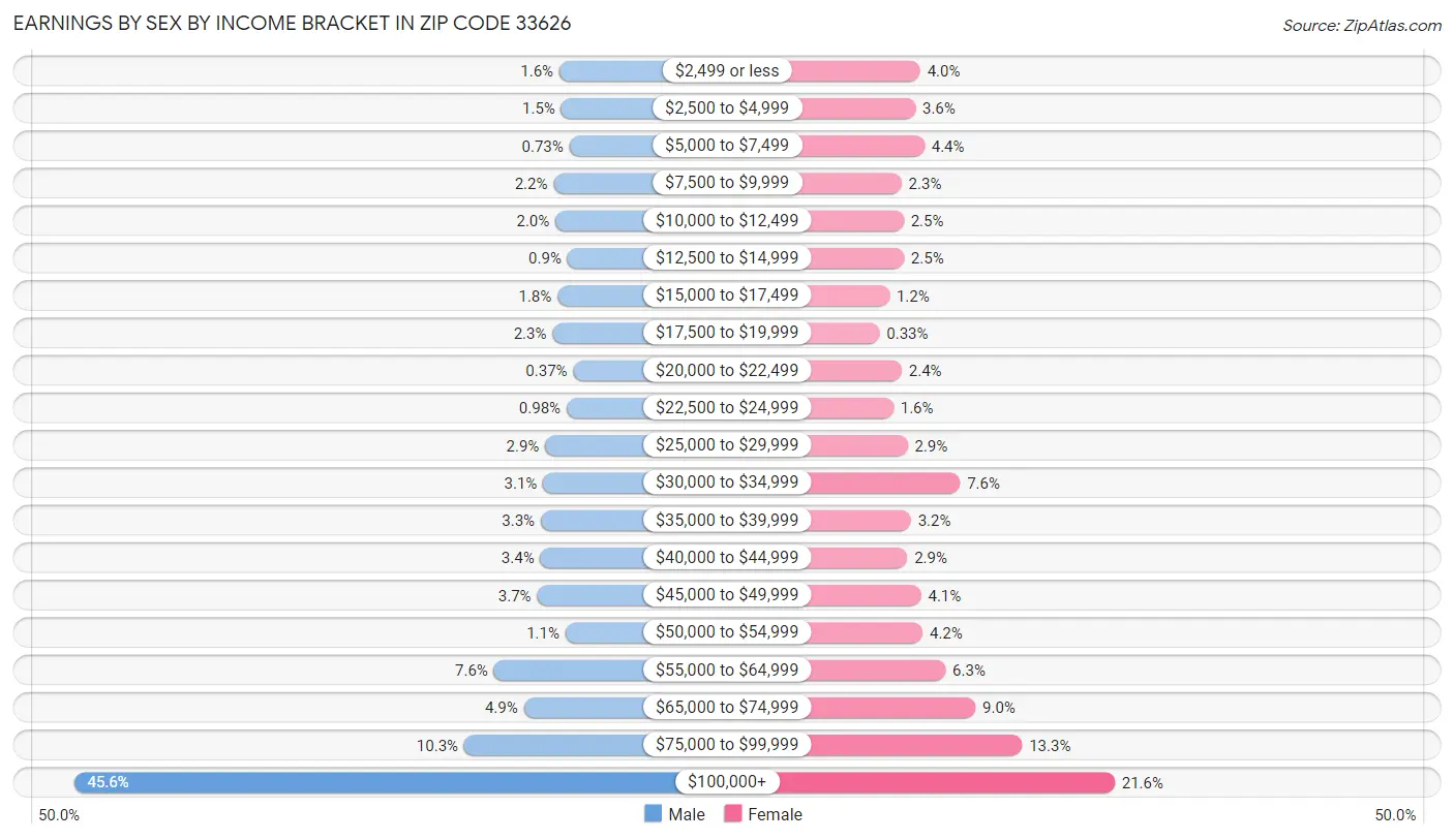 Earnings by Sex by Income Bracket in Zip Code 33626