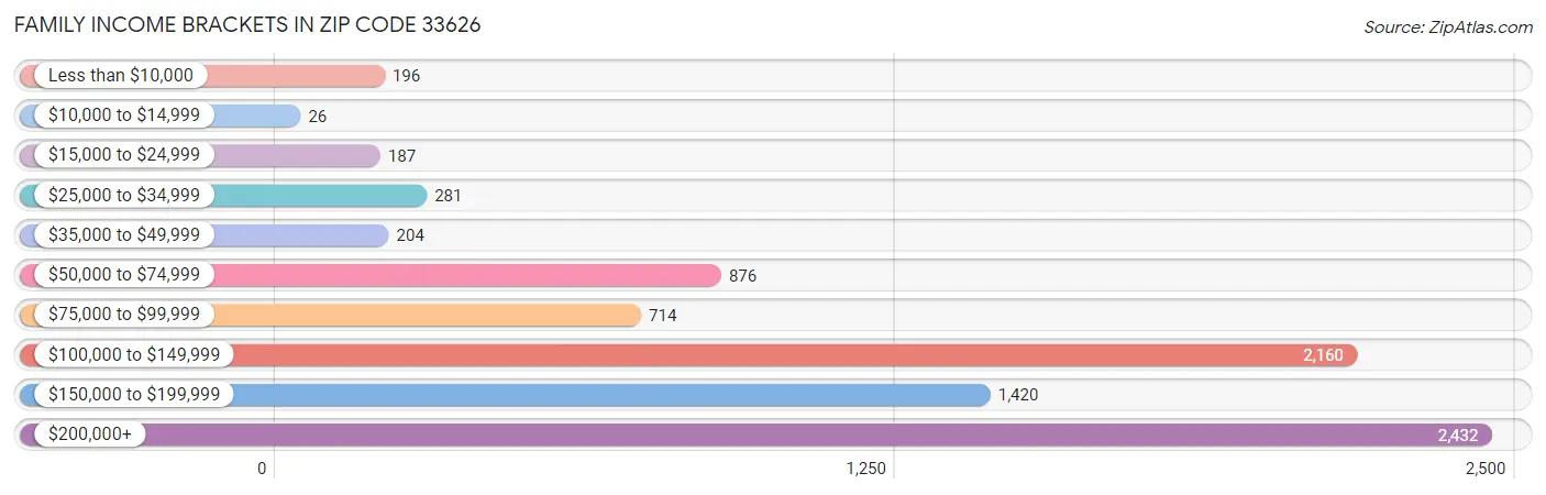 Family Income Brackets in Zip Code 33626