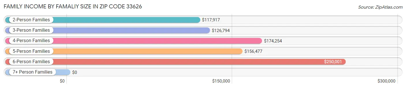 Family Income by Famaliy Size in Zip Code 33626