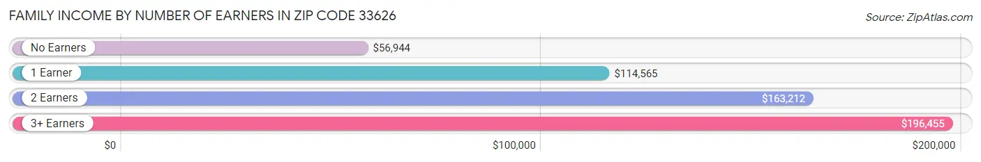 Family Income by Number of Earners in Zip Code 33626