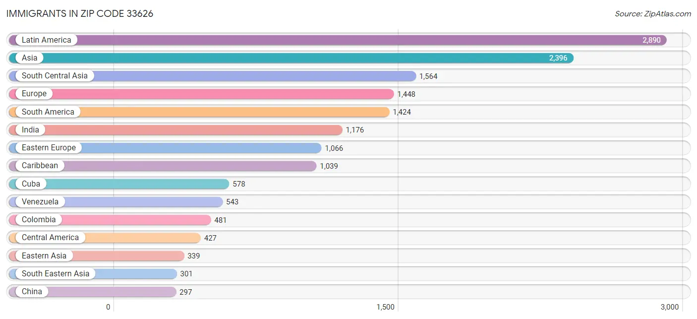 Immigrants in Zip Code 33626