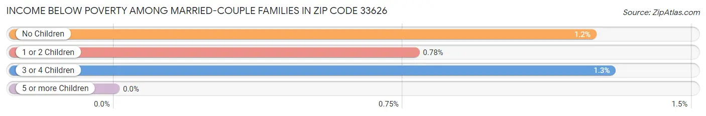 Income Below Poverty Among Married-Couple Families in Zip Code 33626