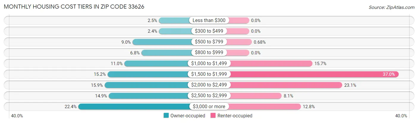 Monthly Housing Cost Tiers in Zip Code 33626