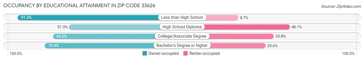 Occupancy by Educational Attainment in Zip Code 33626