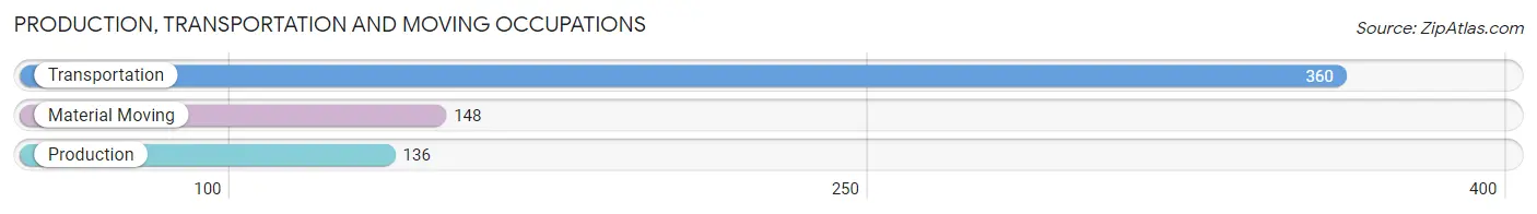 Production, Transportation and Moving Occupations in Zip Code 33626