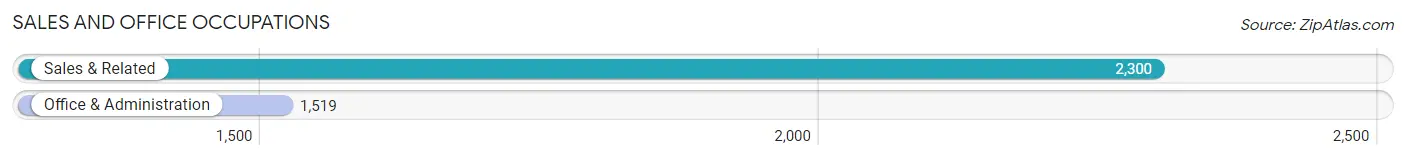 Sales and Office Occupations in Zip Code 33626