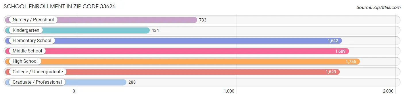 School Enrollment in Zip Code 33626