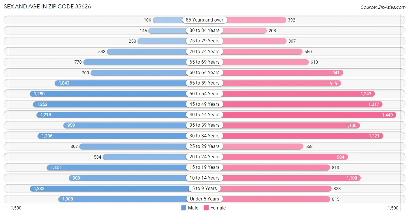 Sex and Age in Zip Code 33626