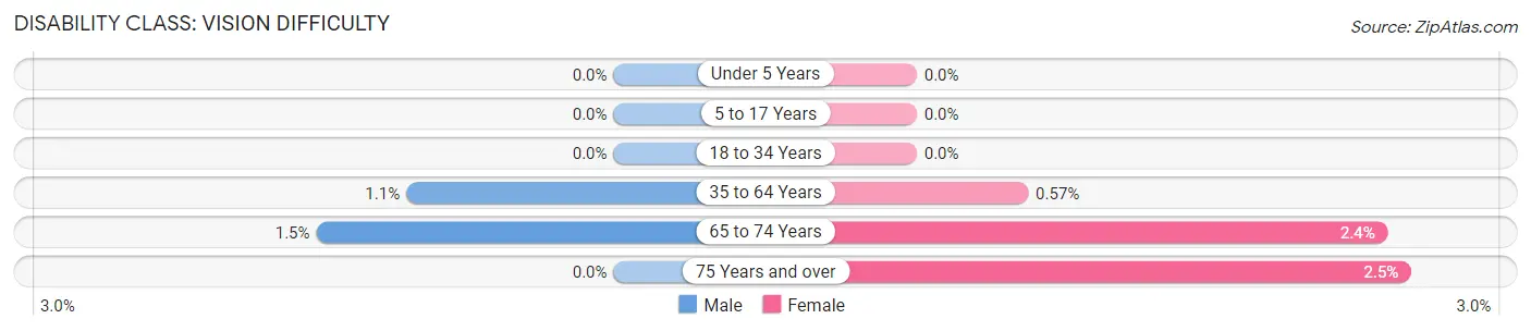 Disability in Zip Code 33626: <span>Vision Difficulty</span>