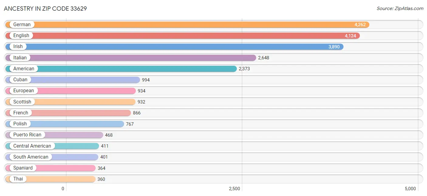 Ancestry in Zip Code 33629