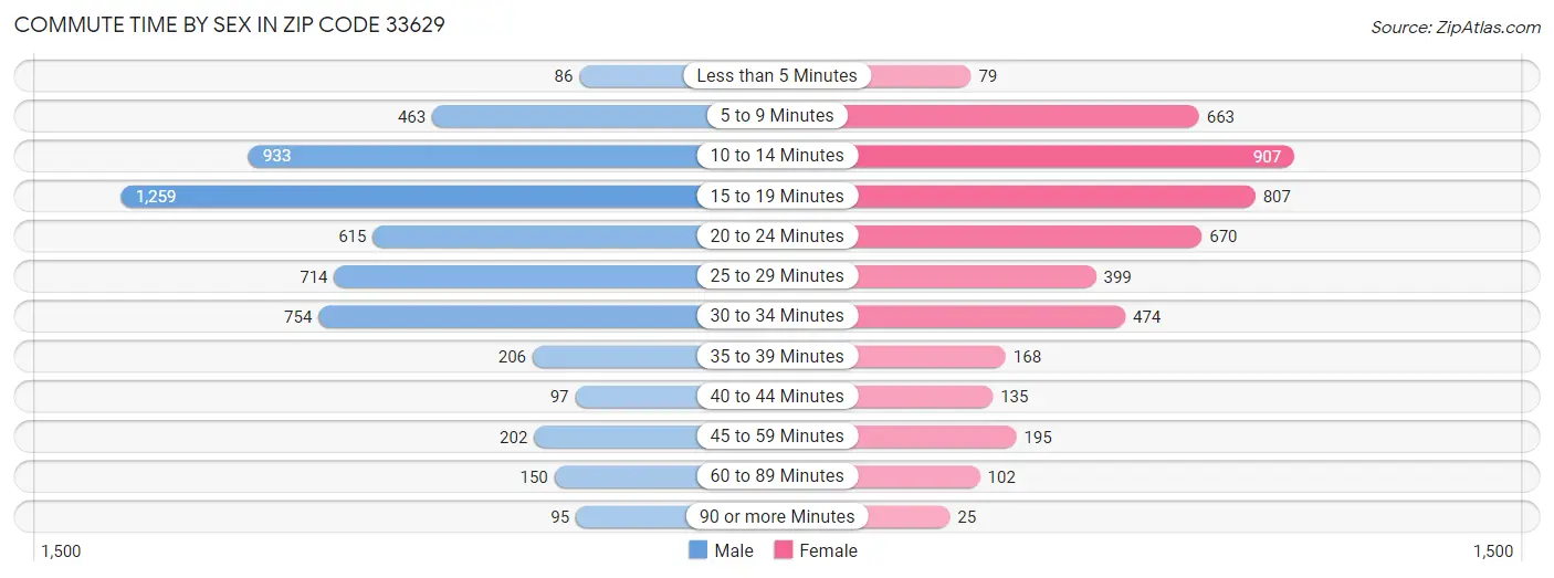 Commute Time by Sex in Zip Code 33629