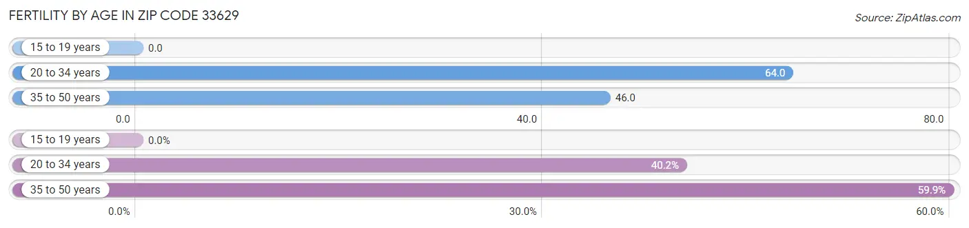 Female Fertility by Age in Zip Code 33629