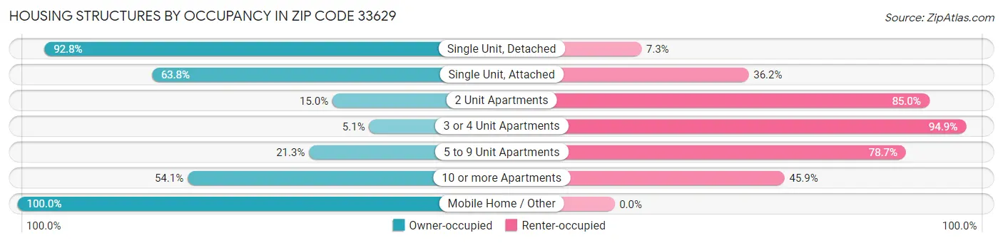 Housing Structures by Occupancy in Zip Code 33629