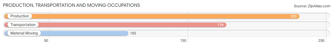 Production, Transportation and Moving Occupations in Zip Code 33629