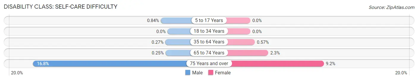 Disability in Zip Code 33629: <span>Self-Care Difficulty</span>