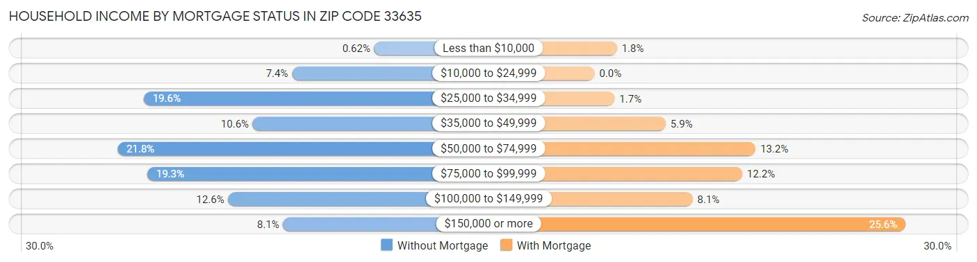 Household Income by Mortgage Status in Zip Code 33635