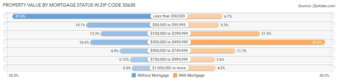 Property Value by Mortgage Status in Zip Code 33635