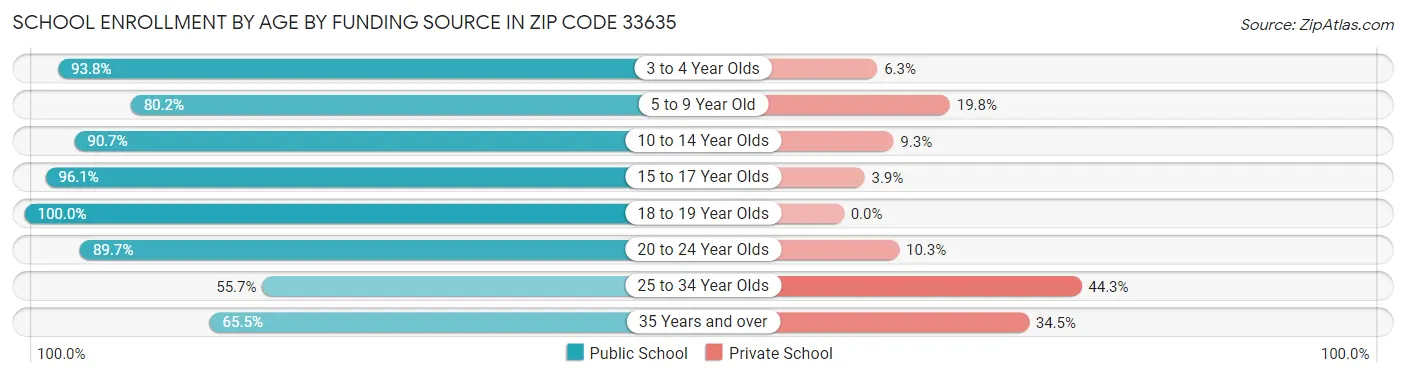 School Enrollment by Age by Funding Source in Zip Code 33635