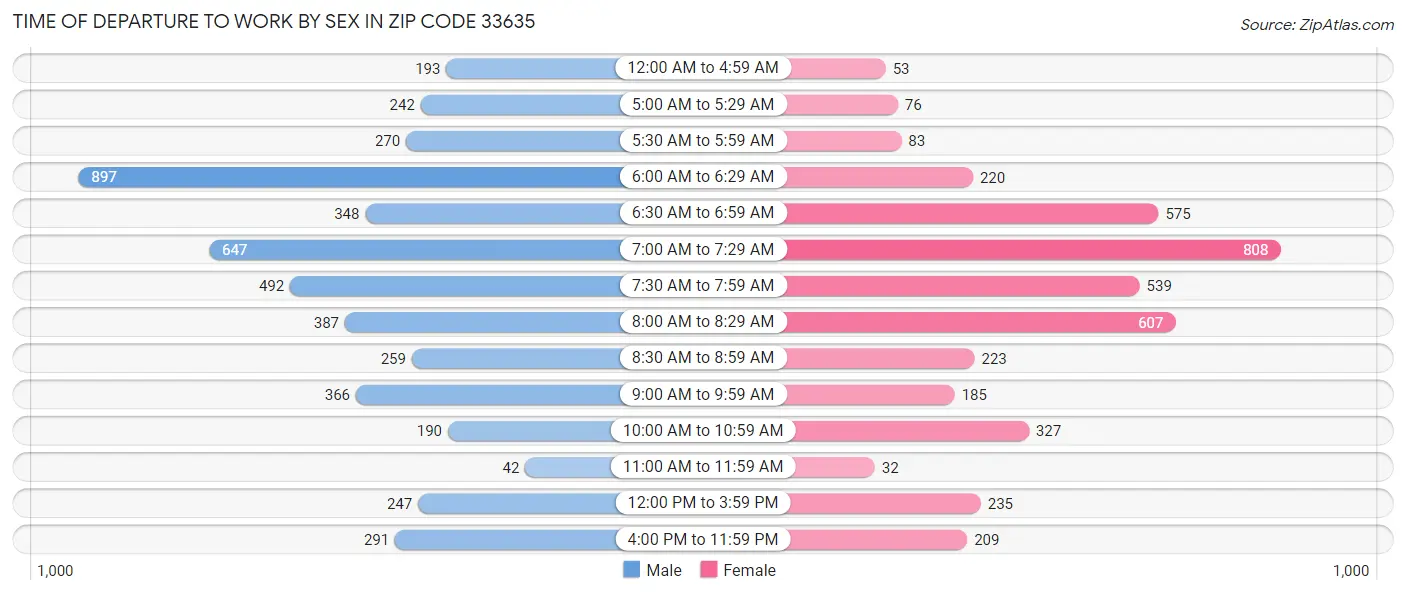 Time of Departure to Work by Sex in Zip Code 33635
