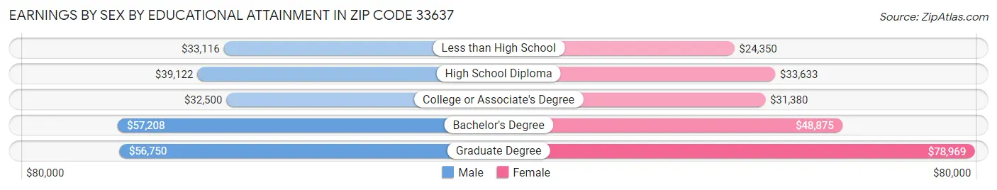 Earnings by Sex by Educational Attainment in Zip Code 33637