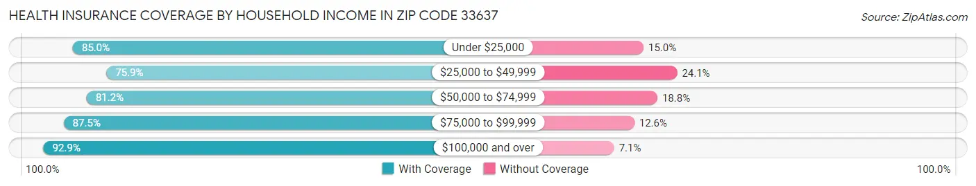 Health Insurance Coverage by Household Income in Zip Code 33637