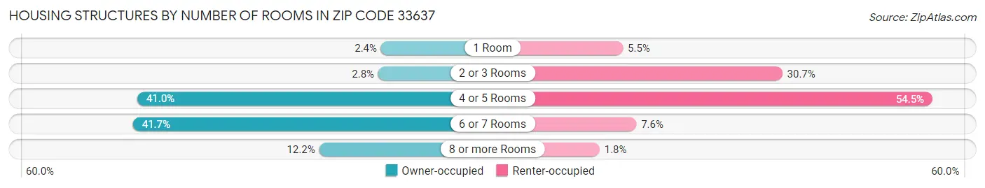Housing Structures by Number of Rooms in Zip Code 33637