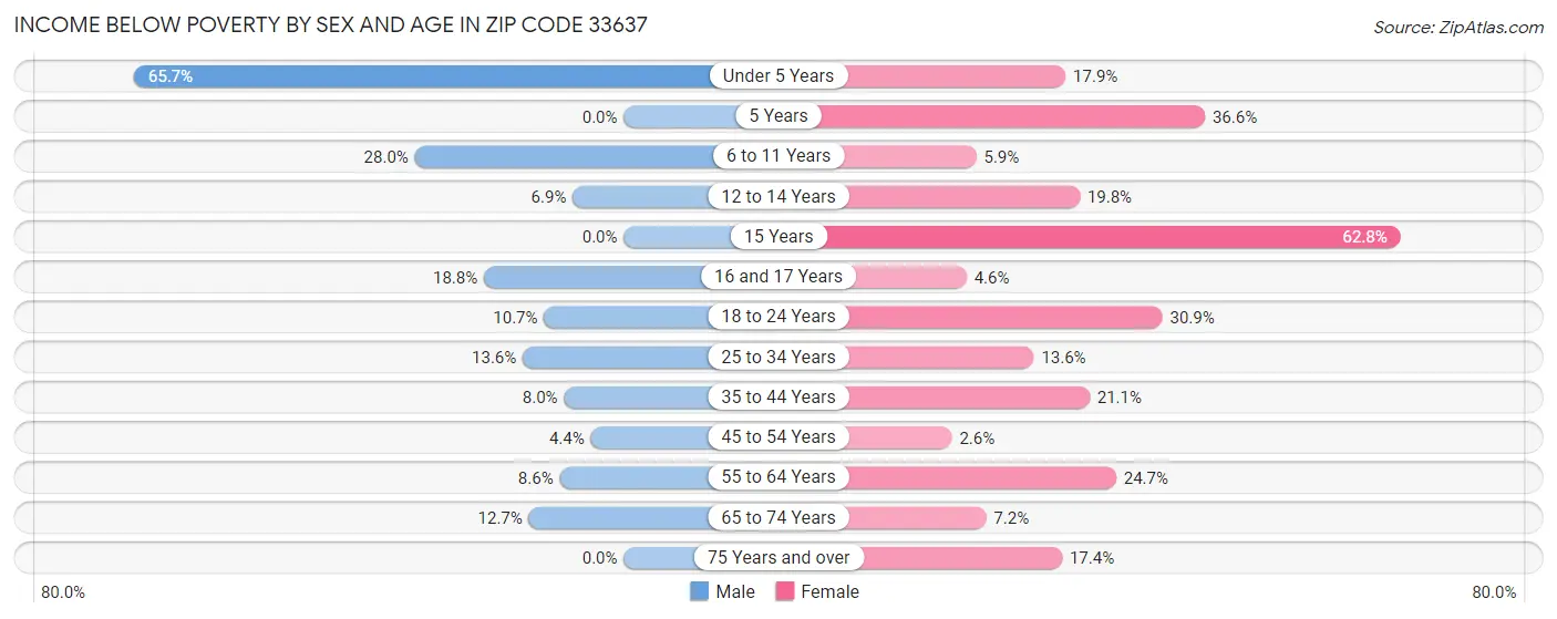 Income Below Poverty by Sex and Age in Zip Code 33637