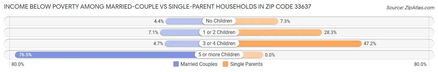 Income Below Poverty Among Married-Couple vs Single-Parent Households in Zip Code 33637