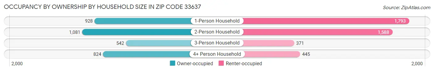 Occupancy by Ownership by Household Size in Zip Code 33637