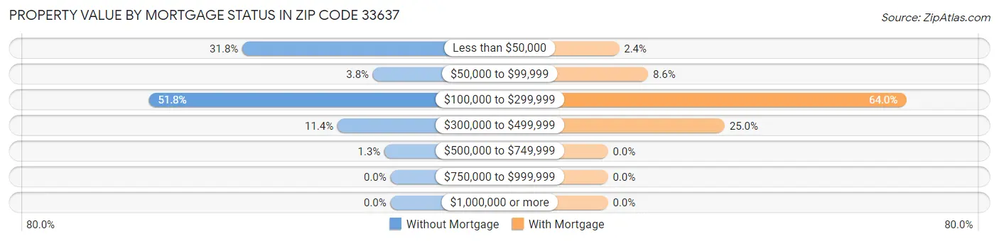 Property Value by Mortgage Status in Zip Code 33637