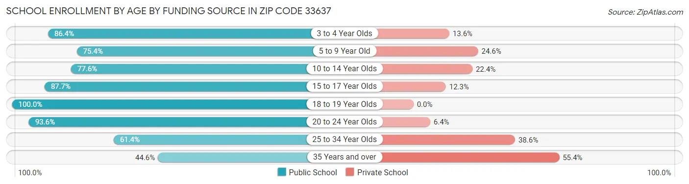 School Enrollment by Age by Funding Source in Zip Code 33637