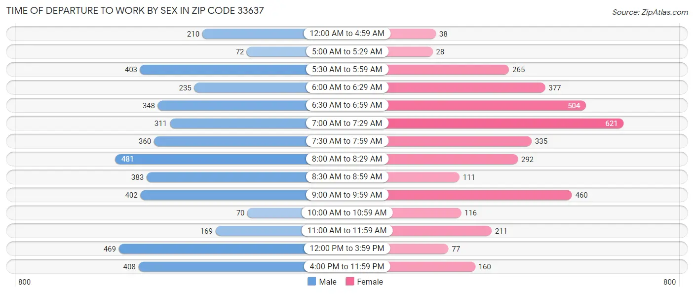 Time of Departure to Work by Sex in Zip Code 33637