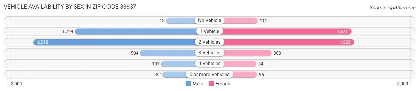 Vehicle Availability by Sex in Zip Code 33637