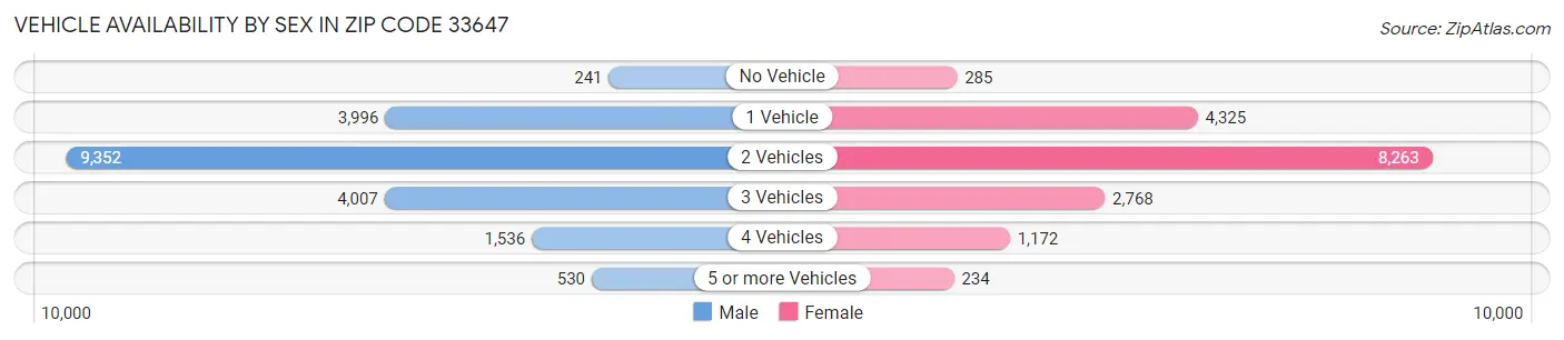 Vehicle Availability by Sex in Zip Code 33647