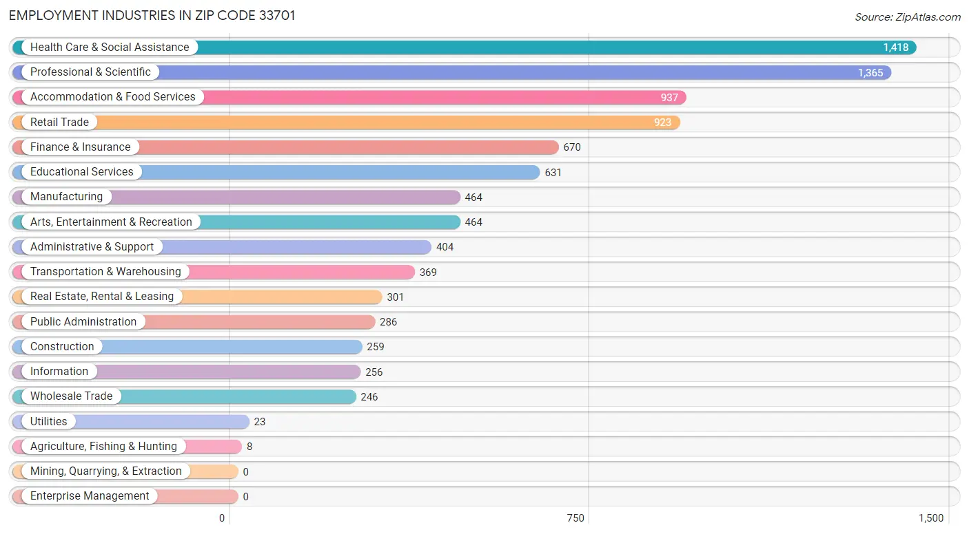 Employment Industries in Zip Code 33701