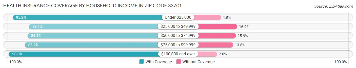 Health Insurance Coverage by Household Income in Zip Code 33701