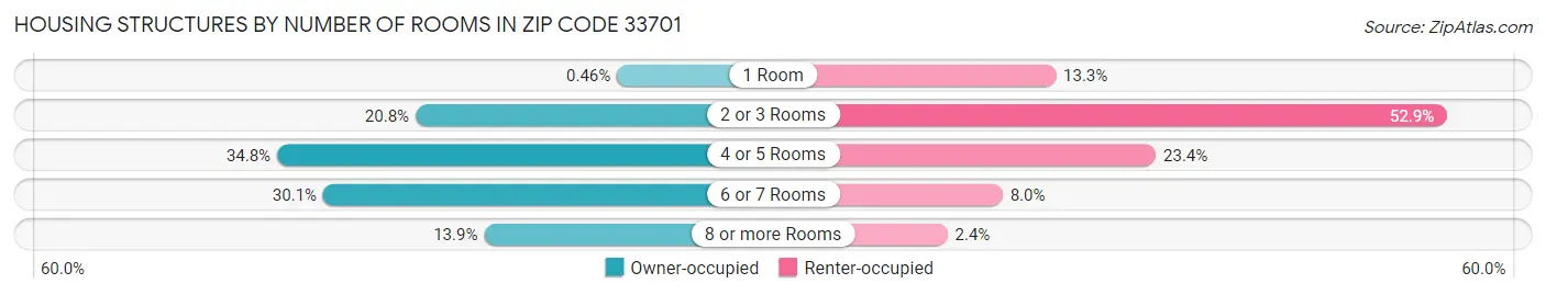 Housing Structures by Number of Rooms in Zip Code 33701