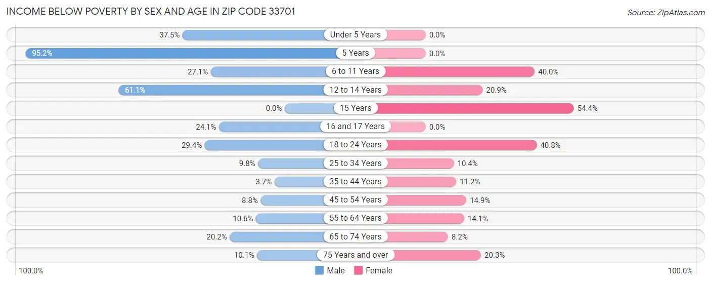 Income Below Poverty by Sex and Age in Zip Code 33701