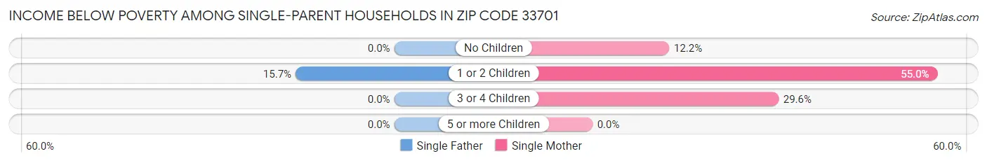Income Below Poverty Among Single-Parent Households in Zip Code 33701